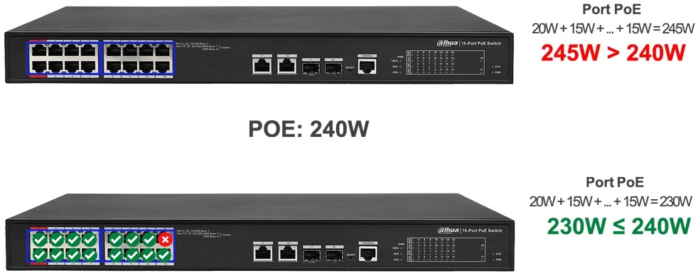 سوئیچ شبکه داهوا مدل PFS4218-16ET-240 مجعز به PoE هوشمند برای مدیریت مؤثر مصرف برق است.